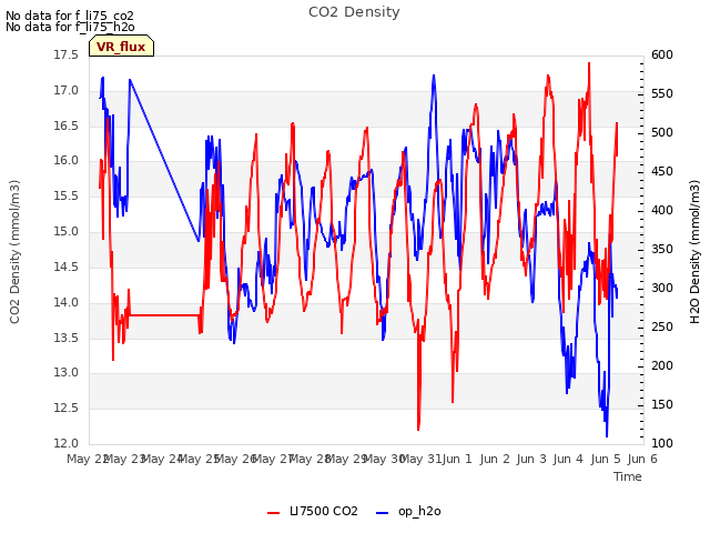 plot of CO2 Density