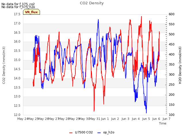 plot of CO2 Density