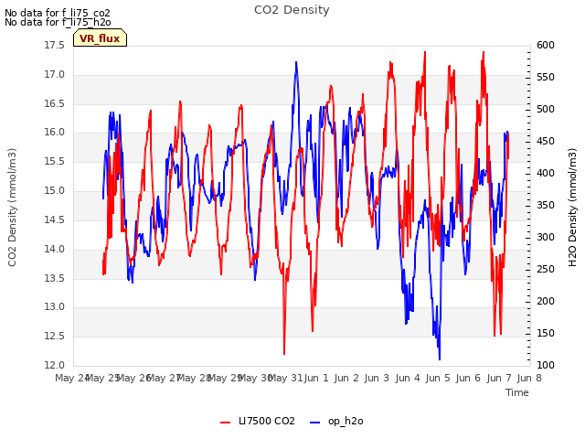 plot of CO2 Density