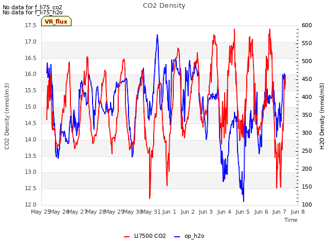 plot of CO2 Density