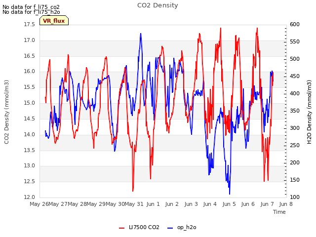 plot of CO2 Density