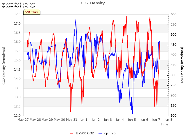 plot of CO2 Density