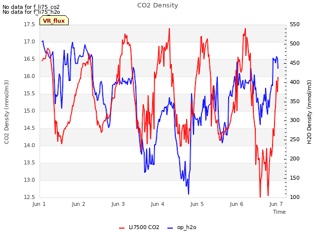 plot of CO2 Density