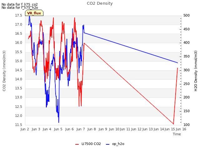 plot of CO2 Density