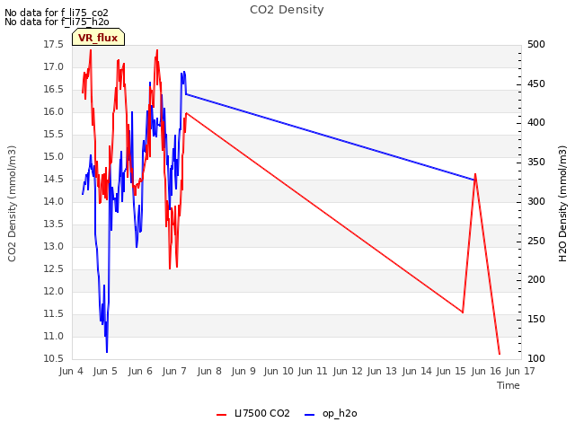 plot of CO2 Density
