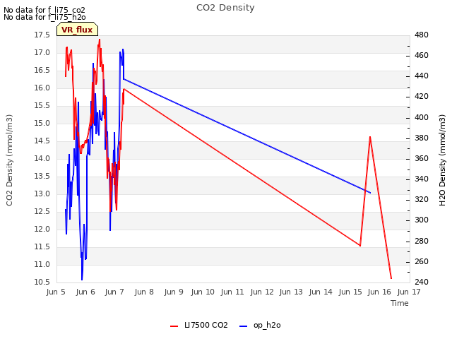 plot of CO2 Density