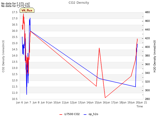 plot of CO2 Density