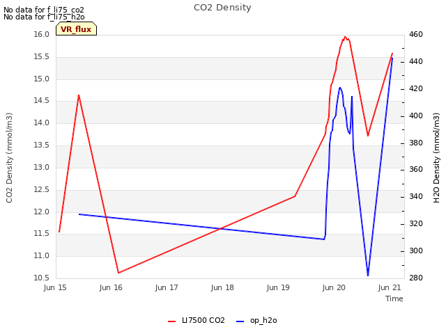 plot of CO2 Density