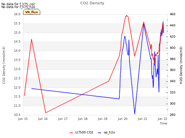 plot of CO2 Density