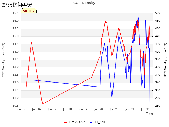 plot of CO2 Density