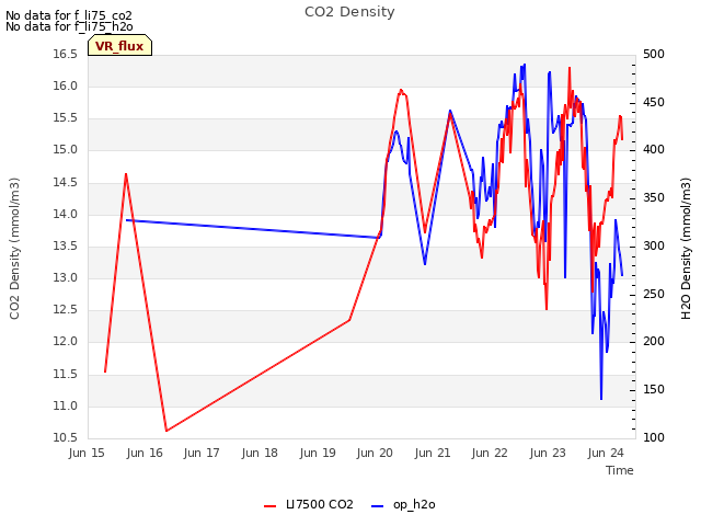 plot of CO2 Density