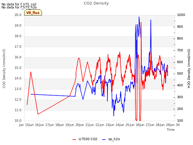 plot of CO2 Density