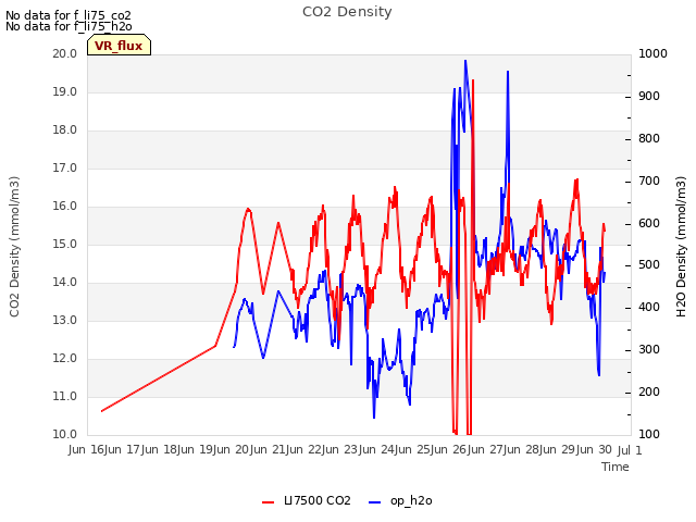 plot of CO2 Density