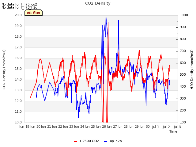 plot of CO2 Density