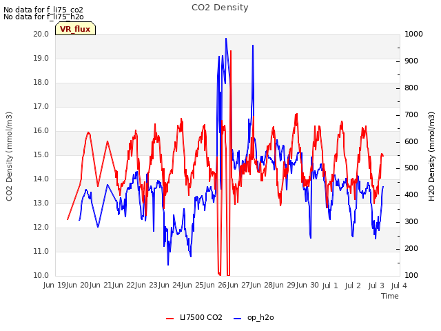 plot of CO2 Density