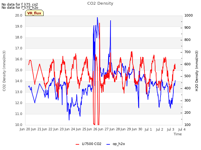 plot of CO2 Density