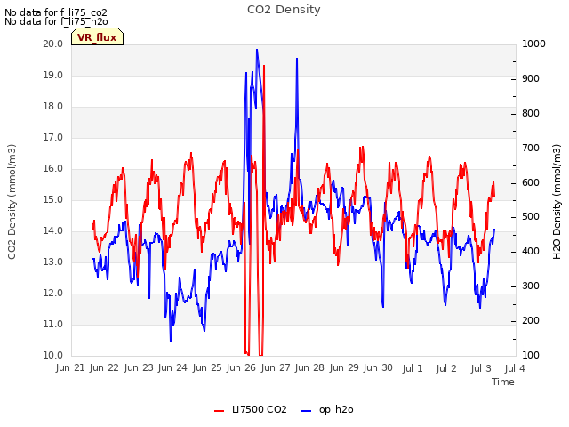 plot of CO2 Density