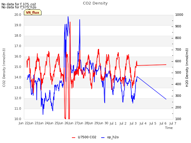 plot of CO2 Density