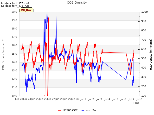 plot of CO2 Density