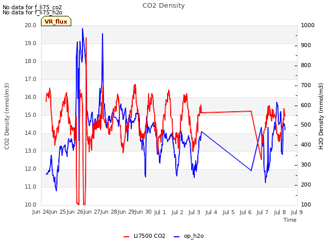 plot of CO2 Density