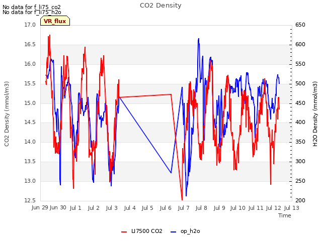 plot of CO2 Density