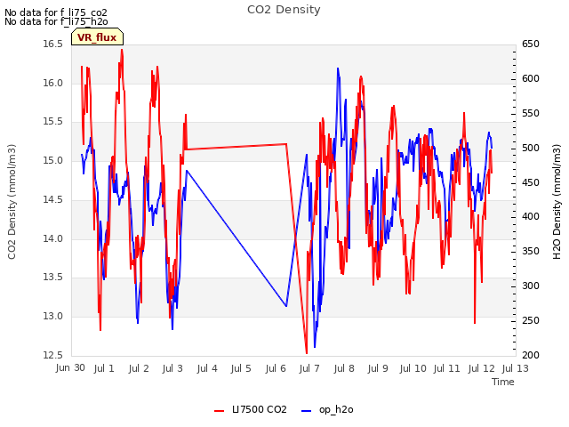 plot of CO2 Density