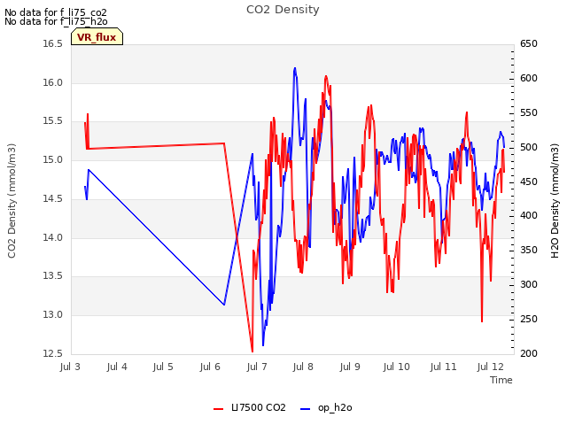 plot of CO2 Density