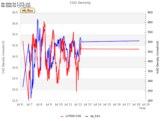 plot of CO2 Density