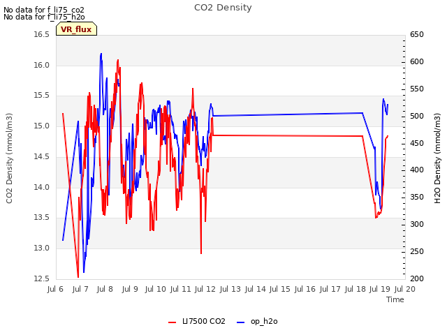 plot of CO2 Density