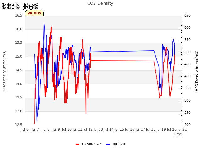 plot of CO2 Density