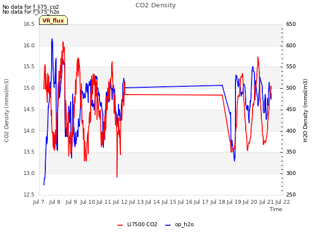 plot of CO2 Density
