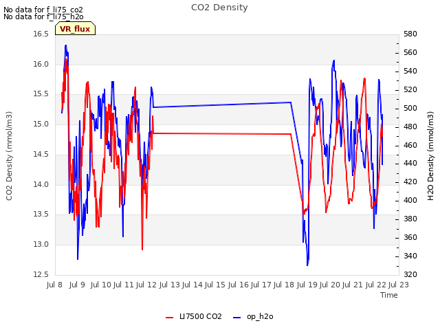 plot of CO2 Density