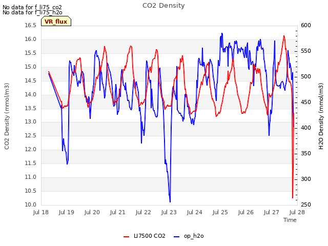 plot of CO2 Density