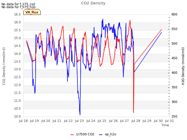 plot of CO2 Density