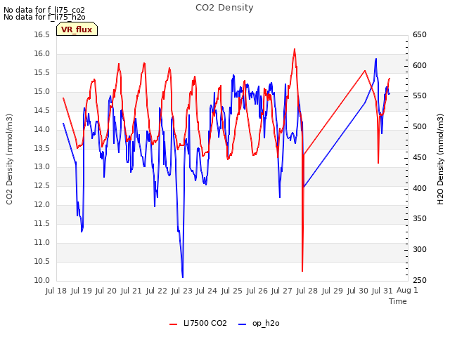 plot of CO2 Density