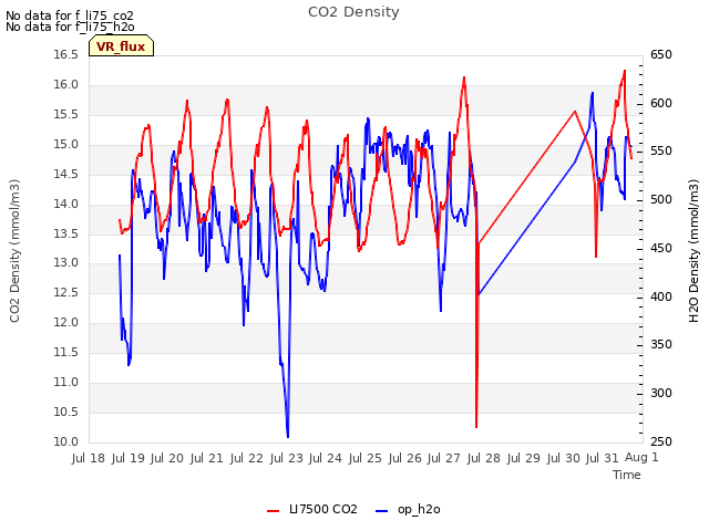 plot of CO2 Density