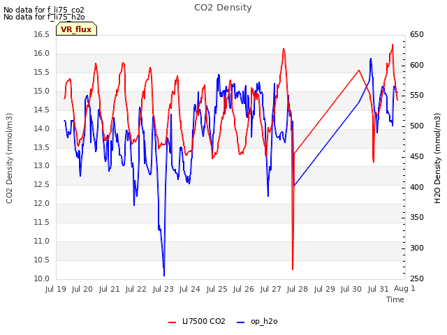 plot of CO2 Density