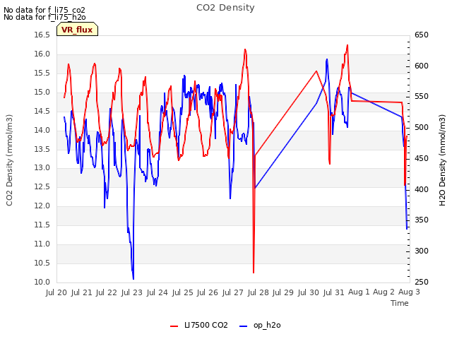 plot of CO2 Density