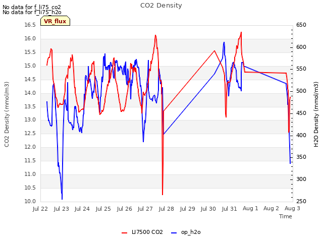 plot of CO2 Density