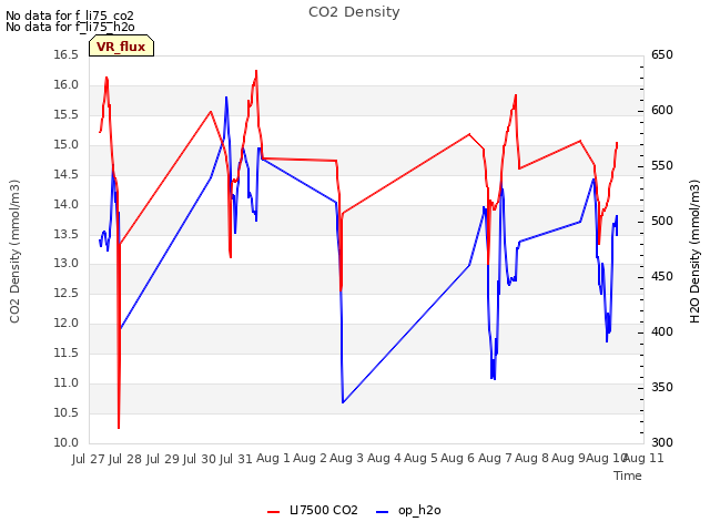 plot of CO2 Density