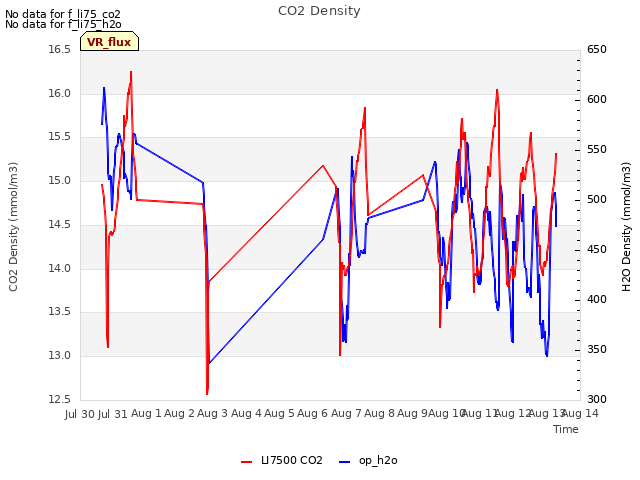 plot of CO2 Density