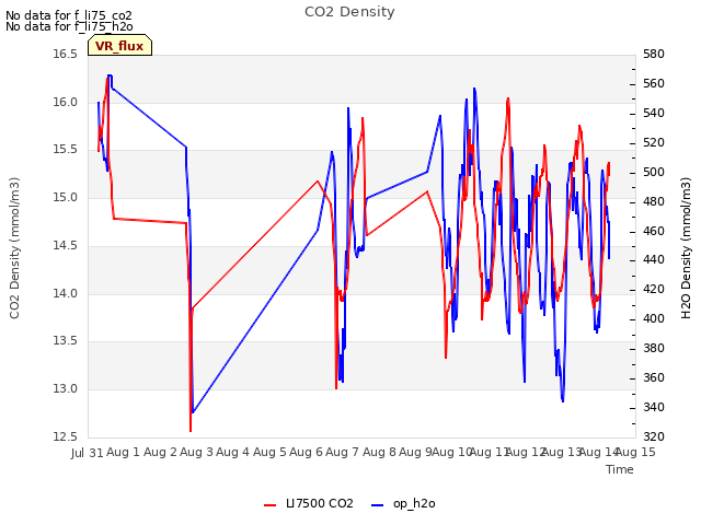 plot of CO2 Density