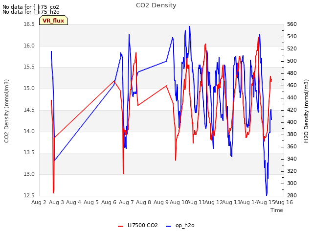 plot of CO2 Density