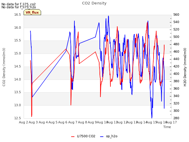 plot of CO2 Density