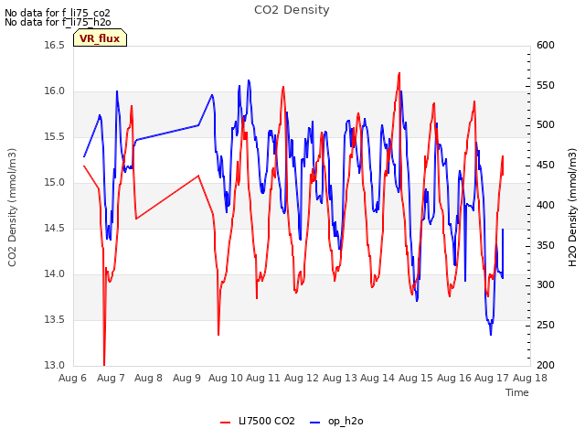 plot of CO2 Density