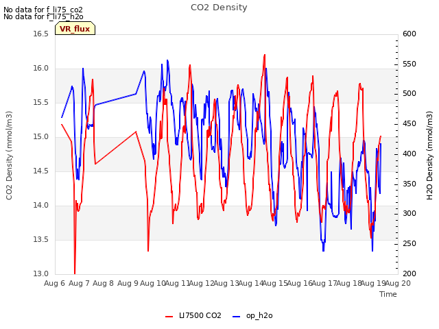 plot of CO2 Density