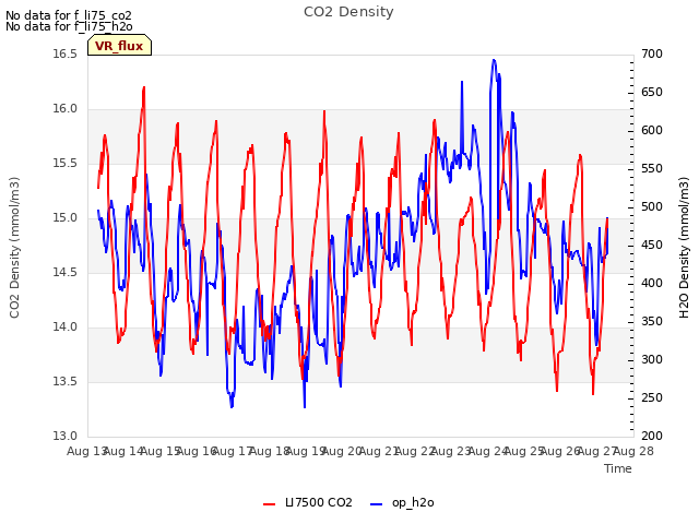 plot of CO2 Density