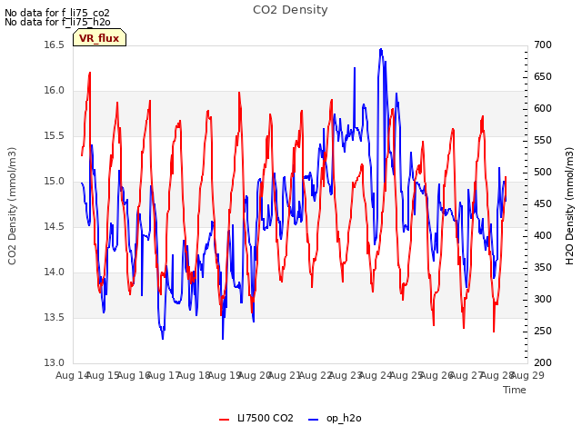 plot of CO2 Density