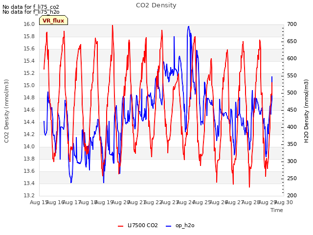 plot of CO2 Density