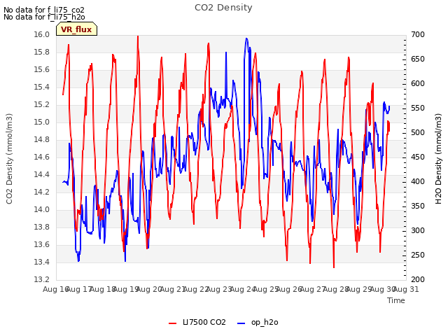 plot of CO2 Density